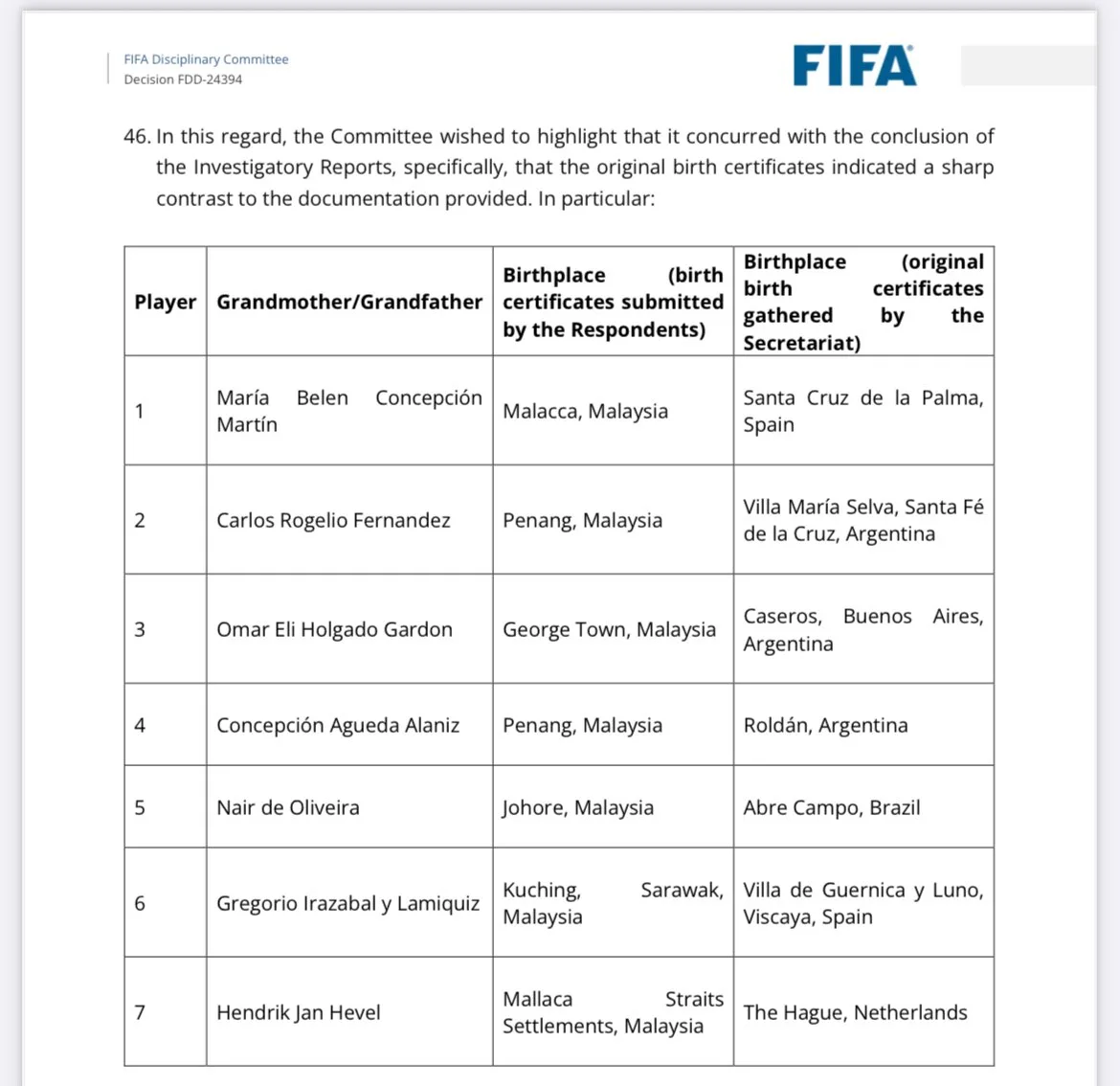FIFA Dedah Maklumat Latar Belakang 7 Pemain Warisan Diberikan FAM Tidak Selari Dengan Dapatan Mereka